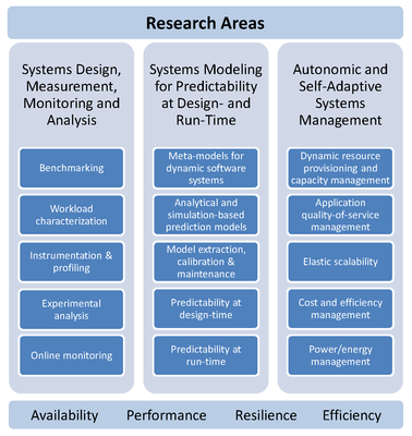 Research Areas