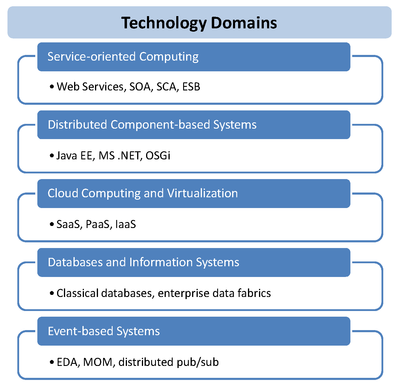 Technology Domains