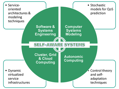 Self-Aware Software & Systems Engineering